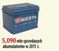 4,321 mln sprzedanych akumulatorów w 2010 r.